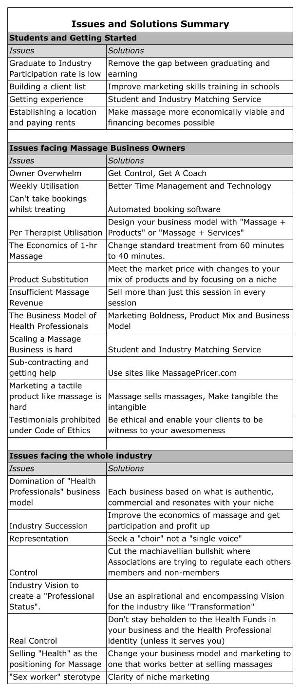 Summary of Issues (1)